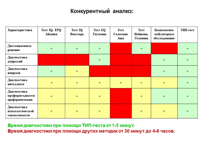 Конкурентный анализ: Время диагностики при помощи ТИП-теста от 1-5 минут. Время диагностики при помощи