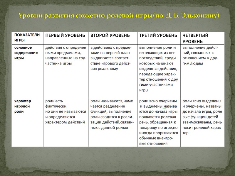 Этапы игры по д б эльконину. Таблицей "уровни развития игры по д.б.эльконину". Уровни развития игровой деятельности по эльконину. Показатели развития сюжетно-ролевой игры. Уровень развития игры у дошкольников.