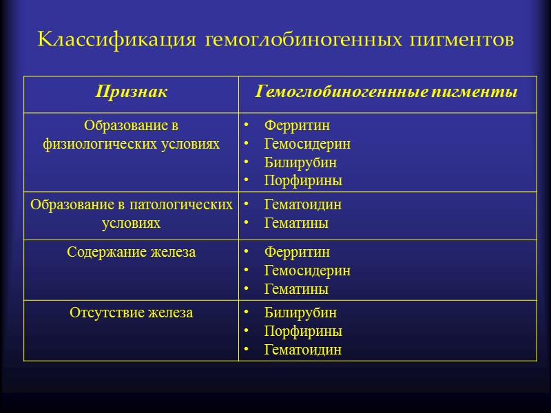 Протеиногенные (тирозиногенные) пигменты  Меланин Пигмент гранул энтерохромаффинных клеток Адренохром