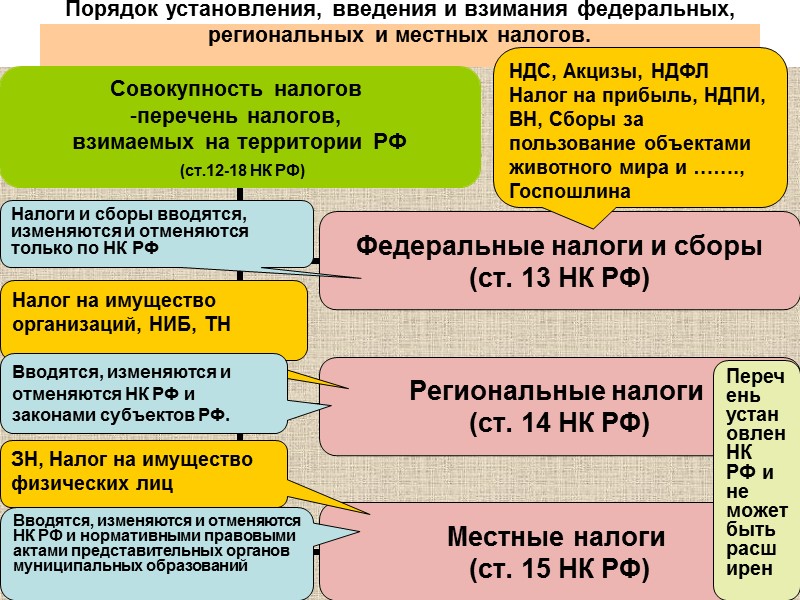 Установление и ведение налогов