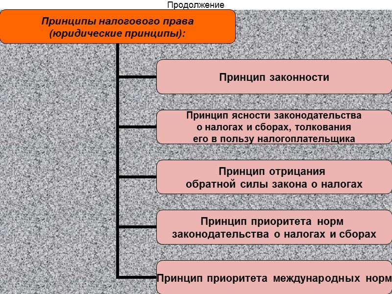 101 Различают методы прямого и косвенного регулирования цен