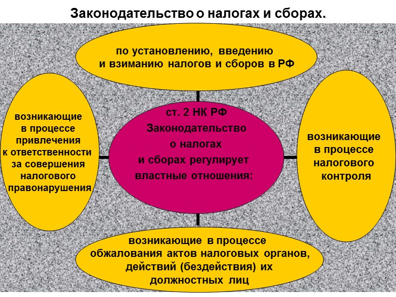 113 Основные функции ФНС России и ее подразделений Осуществляет гос. регистрацию юридических лиц и