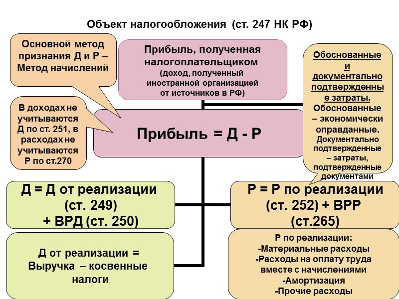 185 Объект налогообложения (ст.181, 182 НК РФ)