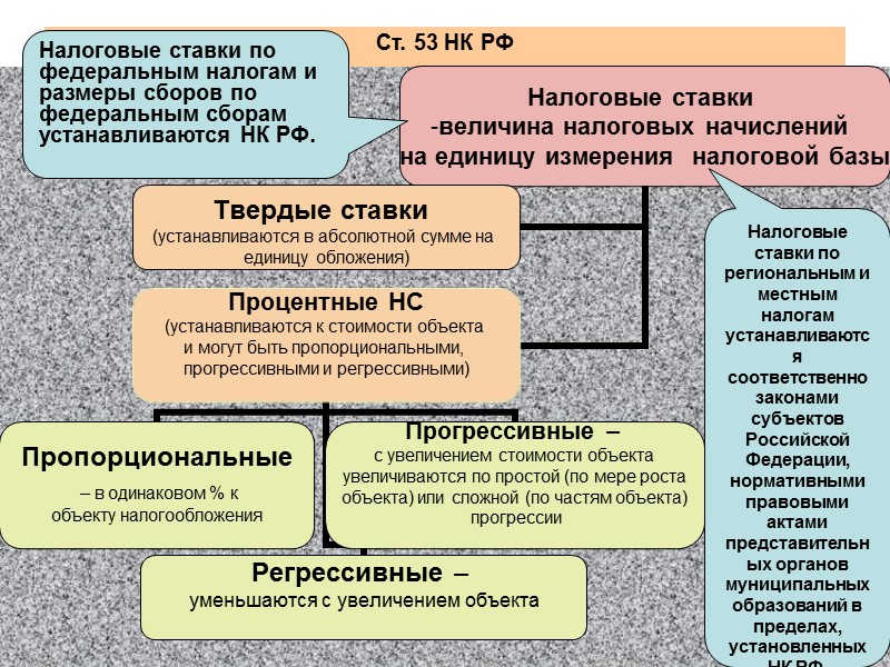 335 Задания для самостоятельной работы студентов Сделать сравнительный анализ основных элементов местных налогов на