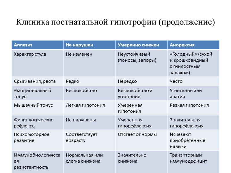 ВИДЫ ДИСТРОФИЙ У детей первых 2-х лет жизни: Дистрофия по типу гипотрофии – это