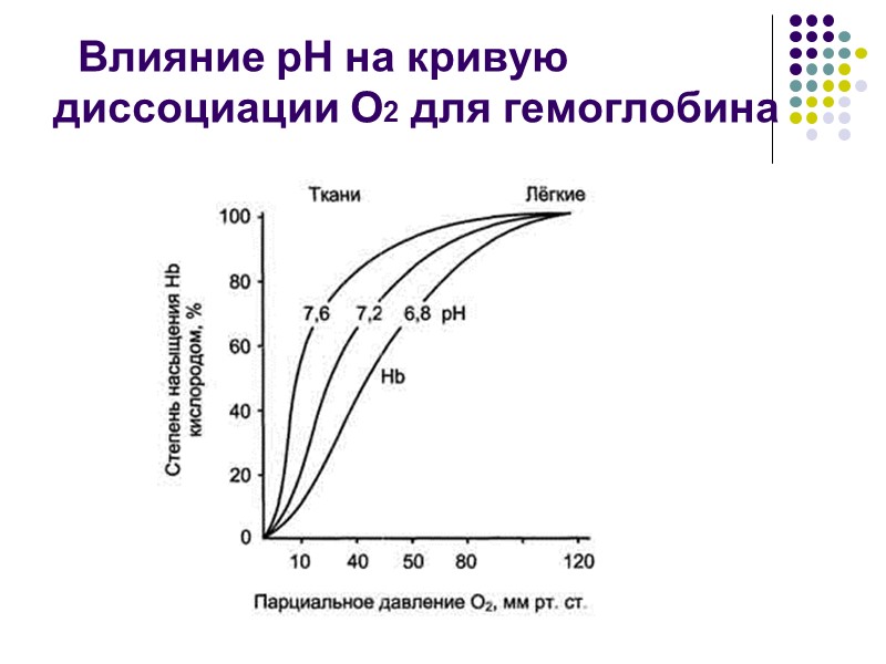 Влияние рН на кривую диссоциации О2 для гемоглобина