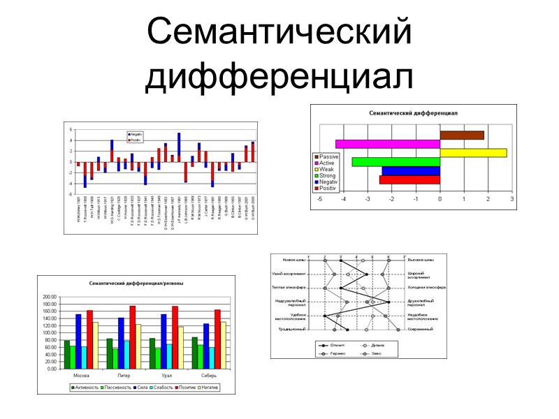 Презентация семантический дифференциал