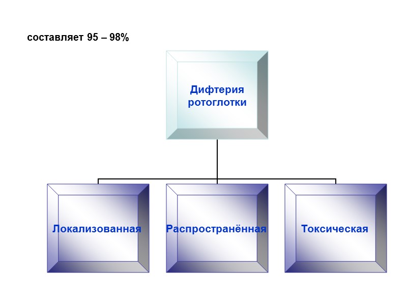 Восприимчивость. Заболевают дети и взрослые:  не имеющие антитоксического иммунитета не привитые или привитые