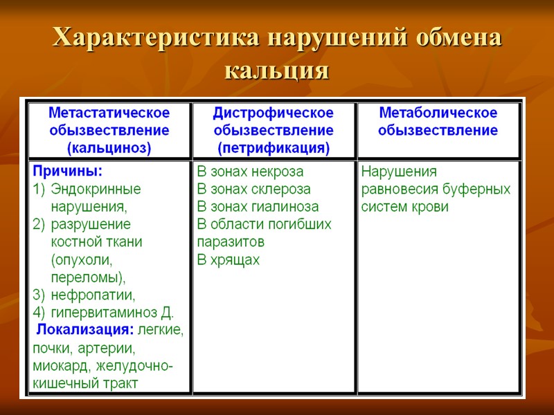 Изменения и нарушения. Нарушение обмена. Нарушение кальциевого обмена. Механизм нарушения обмена кальция.