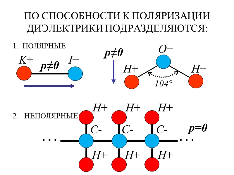 Зависимость  от температуры для неполярных диэлектриков : электронная поляризация ионная поляризация ТКε>0 