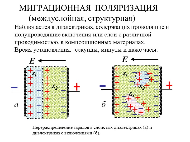 Для линейных (не активных) диэлектриков:  P = ε0χE, [Кл/м2] χ – диэлектрическая восприимчивость