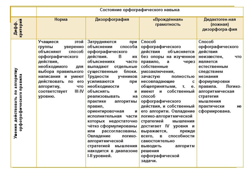 Составить схему дифференциальная диагностика дисграфии и дизорфографии