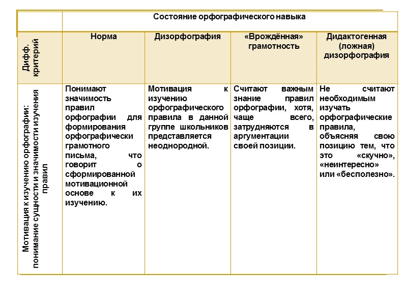 Составить схему дифференциальная диагностика дисграфии и дизорфографии