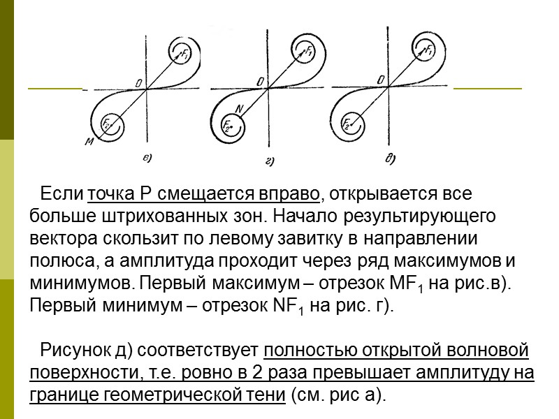 Открытую часть волновой поверхности разобьем на параллельные краям щели элементарные зоны шириной dx. Вторичные