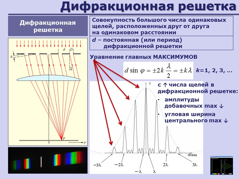 Вывести условия минимумов и максимумов дифракционной картины