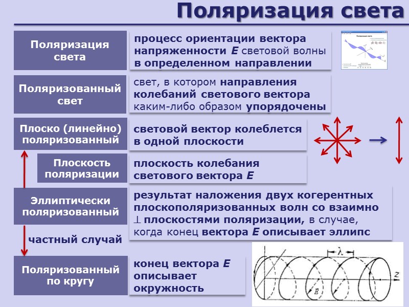 Поляризация времени. Поляризация света. Поляризация световых волн. Типы поляризованного света. Поляризация света это процесс.