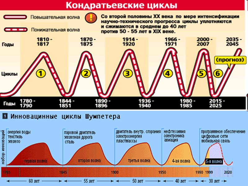 Соотношение между кондратьевскими волнами и технологическим укладами 1-й цикл — текстильные фабрики, промышленное использование