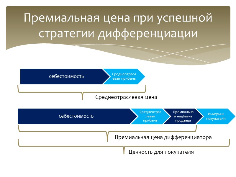 Принципиальная модель продукта по Филиппу Котлеру Принципиальная модель продукта по Филиппу Котлеру