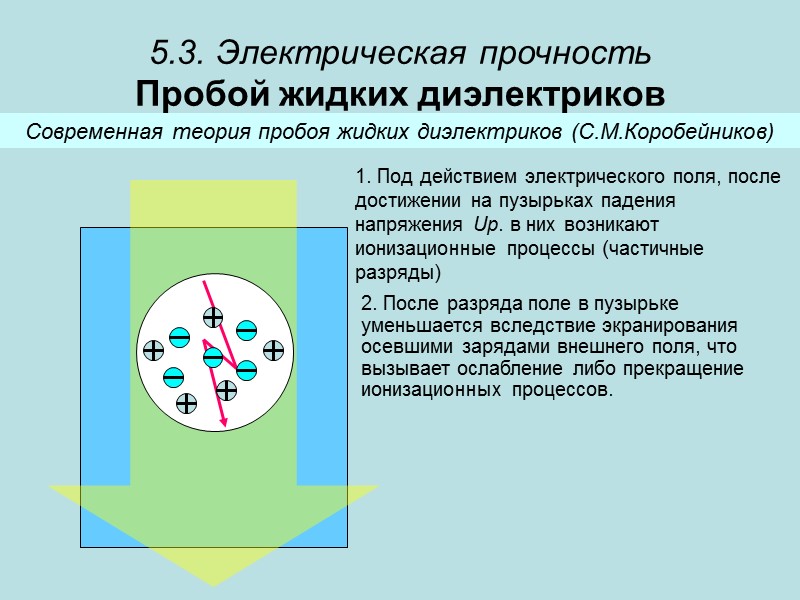 Электрический пробой диэлектрика