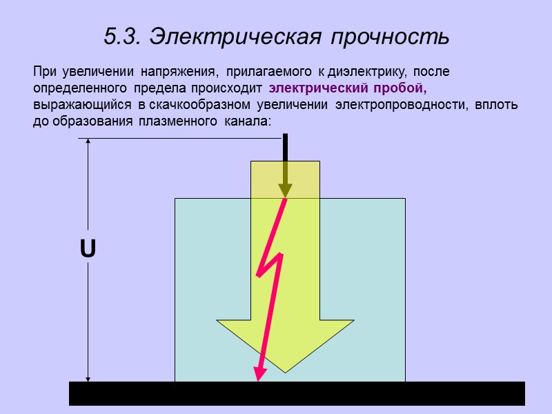 Векторы в электротехнике I,U Активное сопротивление I,U I,U R U=I∙R