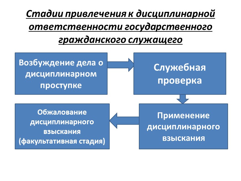 Дисциплинарная ответственность схема