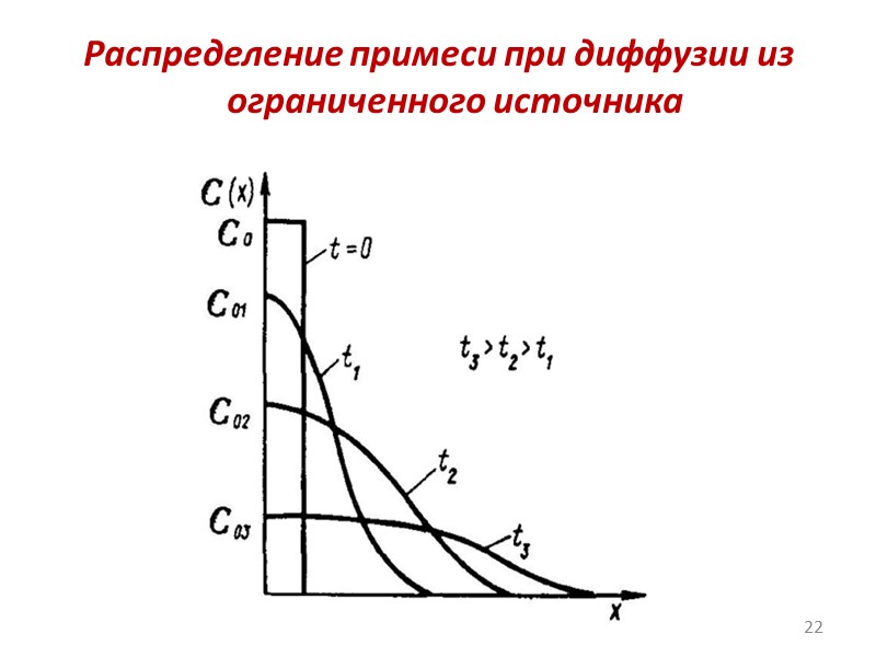 Диссоциативный механизм диффузии  Данный механизм связан с распадом комплексов молекул и диффузией составляющих