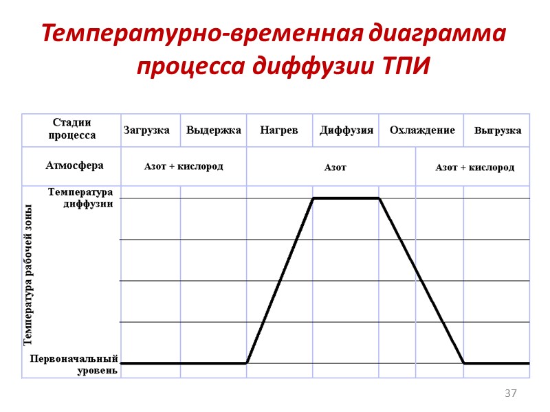 Диффузия из твёрдого источника Твёрдый планарный источник (ТПИ) – пластина, содержащая твёрдый диффузант (B2O3