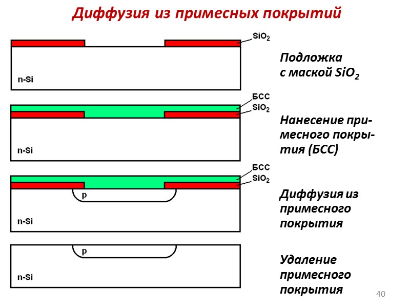 Особенности устройства реактора Диффузия проводится в кварцевой трубе,снабженной резистивным нагревателем; В зоне диффузии длиной