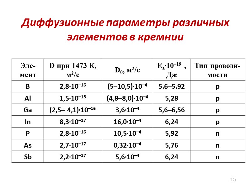 Модель диффузии При повышенной температуре атомы в узлах решётки колеблются вблизи равновесного положения. Перемещение