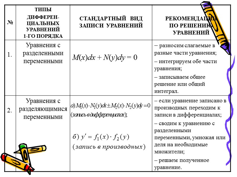 В схеме решения линейного дифференциального уравнения 1 порядка могут использоваться методы