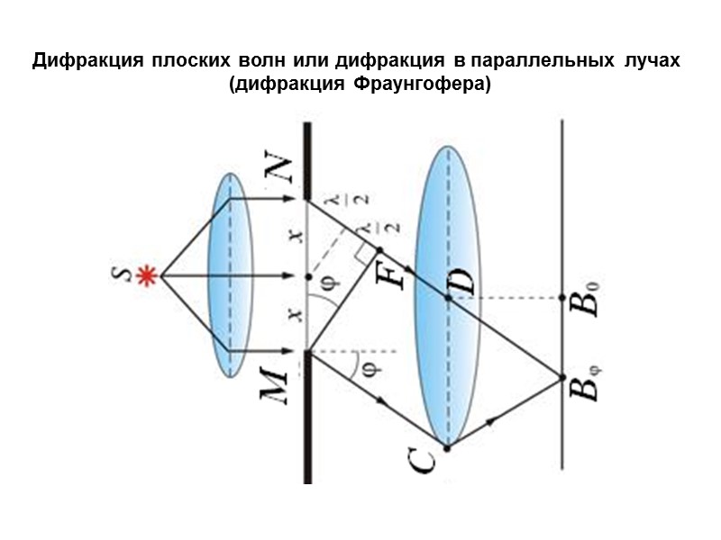 Дифракция Френеля от круглого отверстия  Расположим экран так, чтобы перпендикуляр, опущенный из источника