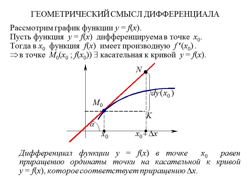 ГЕОМЕТРИЧЕСКИЙ СМЫСЛ ДИФФЕРЕНЦИАЛА Рассмотрим график функции y = f(x).   Пусть функция 