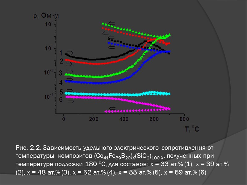 Рис. 5. Концентрационные зависимости удельного электрического сопротивления аморфных композитов (Co41Fe39B20)х(SiO2)100-х при комнатной температуре для