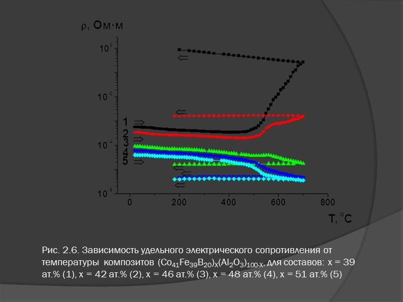 Рис. 2.17. - Зависимости удельного электрического сопротивления от атомной доли металлической фазы при комнатной