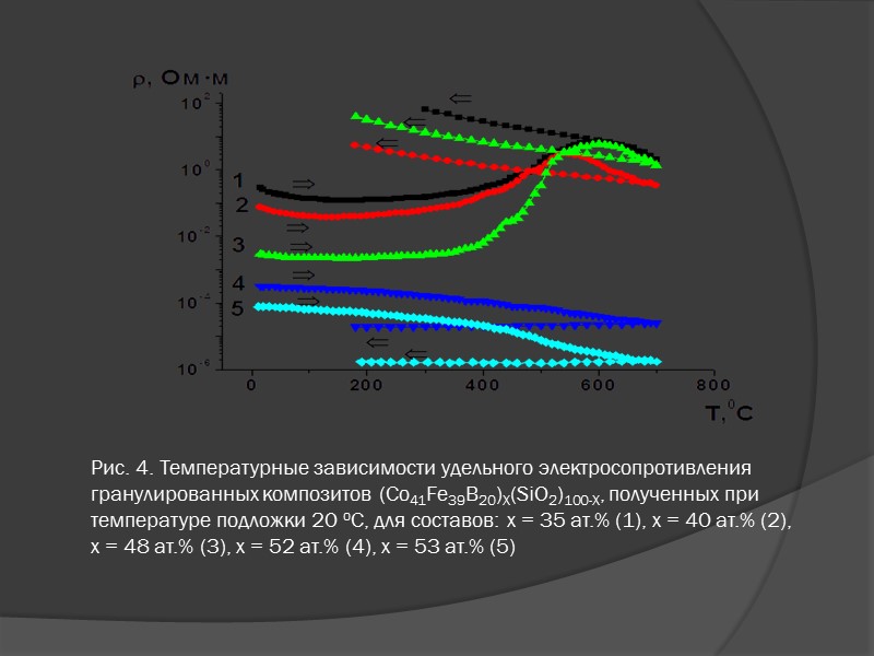Рис. 2.5. Зависимость удельного электрического сопротивления  от температуры  композитов (Co41Fe39B20)X(SiO2)100-X, полученных при