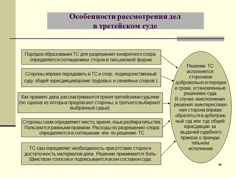 Судебный порядок рассмотрения гражданских споров план