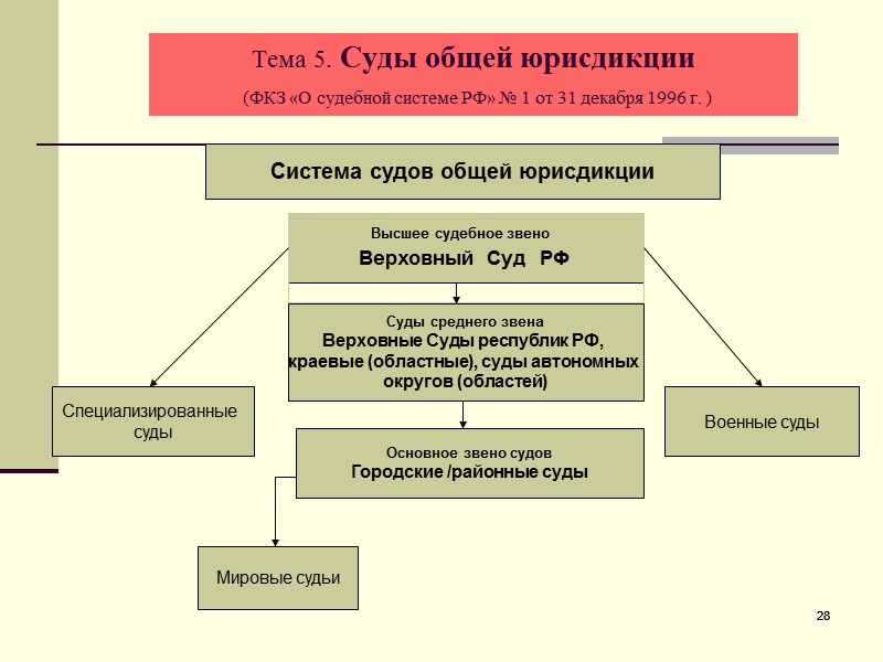 Федеральные суды схема