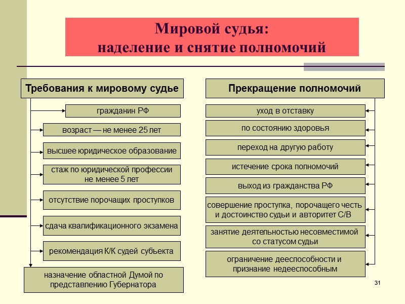 Виды организационного обеспечения судебной деятельности схема