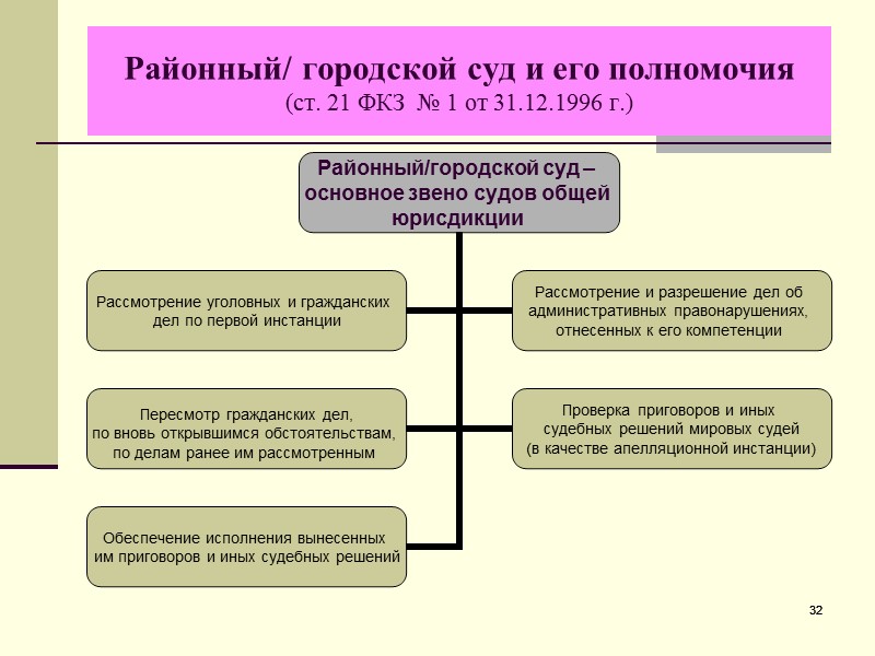 Компетенция краевых судов. Полномочия районных судов.