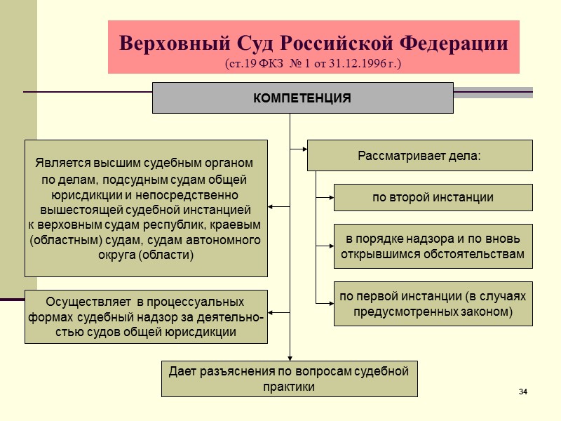 Карта суд отношения