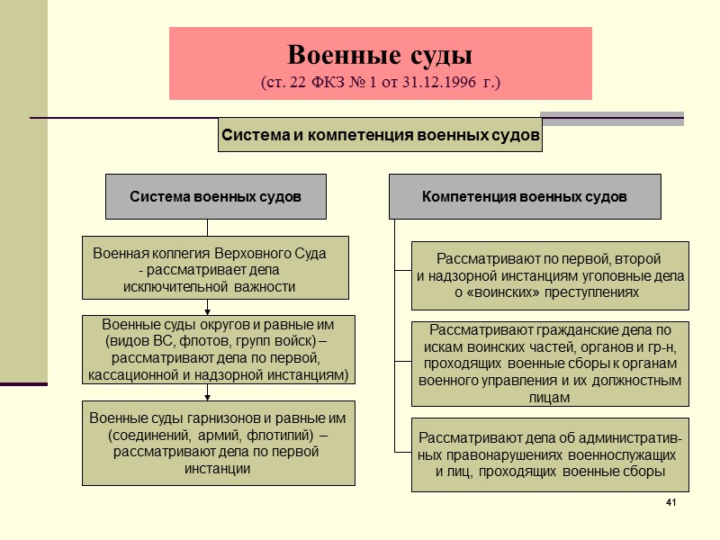 Система военных судов. Структура военных судов РФ схема. Задачи, полномочия военные суды РФ. Военные суды РФ схема. Система военных судов схема.