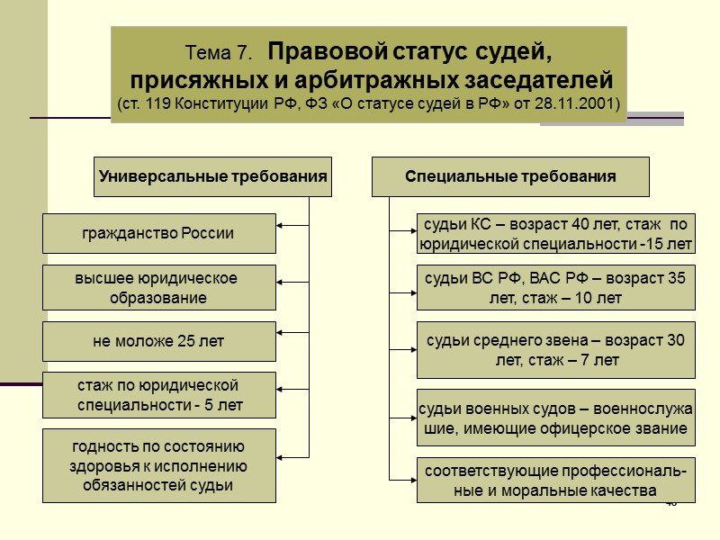 Правовое положение арбитражных судов. Статус присяжных и арбитражных заседателей в РФ. Особенности правового статуса судьи:. Правовой статус судей присяжных и арбитражных заседателей. Статус судей присяжных и арбитражных заседателей.