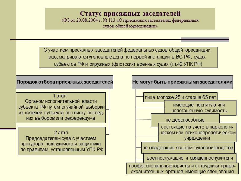 Суды общей юрисдикции уголовные дела. Правовой статус присяжных заседателей. Статус присяжных заседателей. Правовое положение присяжных заседателей. Правовой статус присяжных и арбитражных заседателей.