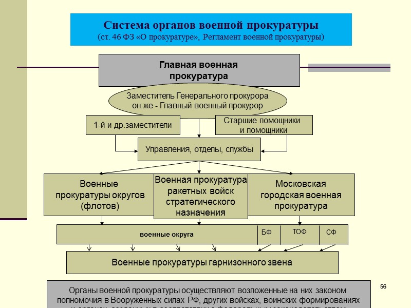 Высший орган военно стратегического управления. Структура органов военной прокуратуры РФ. Система органов военной прокуратуры. Структура военной прокуратуры РФ схема. Система и структура органов военной прокуратуры.