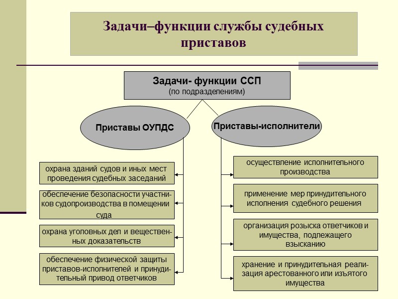 Полномочия главного судебного пристава субъекта. Задачи деятельности судебных приставов. Структура Федеральной службы судебных приставов схема. Функции и задачи судебных приставов. Служба судебных приставов функции и полномочия.