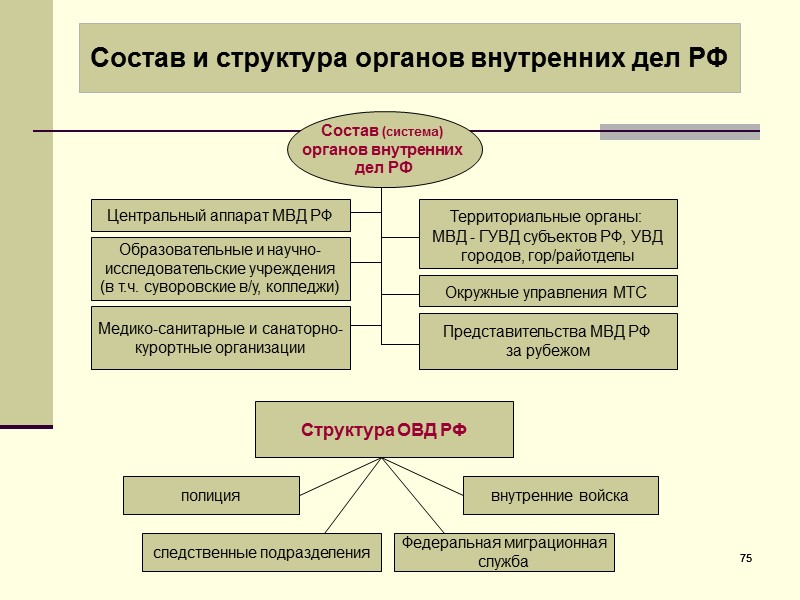 Внутренние органы министерства. Органы внутренних дел это какие органы. Система органов ОВД. Структура ОВД РФ. Структура органов ОВД РФ.