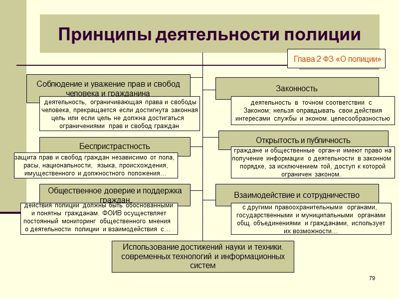 174 174  Организация частной детективной деятельности Частный детектив - гражданин Российской Федерации, зарегистрированный