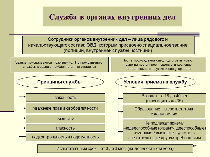 Принципы службы. Принципы службы в органах внутренних дел. Порядок прохождения службы в органах внутренних дел. Принципы службы в ОВД. Прохождение службы в органах внутренних дел.