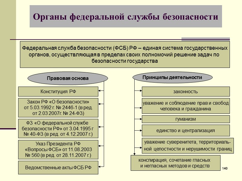 Схема структуры фсб