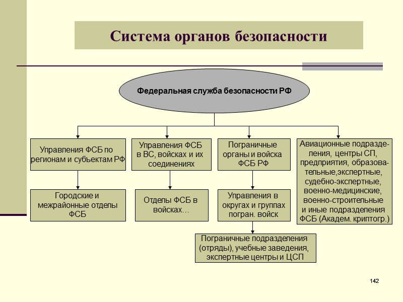 Государственная система обеспечения безопасности. Структура ФСБ РФ схема. Система органов ФСБ схема. ФСБ России схема структуры государственного органа. Структура ФСБ России схема управления.